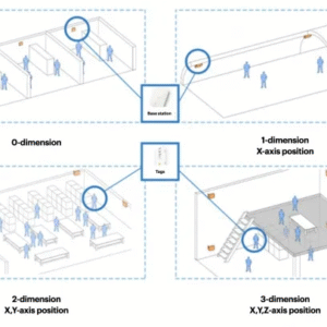 Longitudinal Multi-Beam Indoor Positioning/Distance Measurement Radar